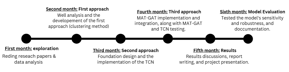 Project Timeline